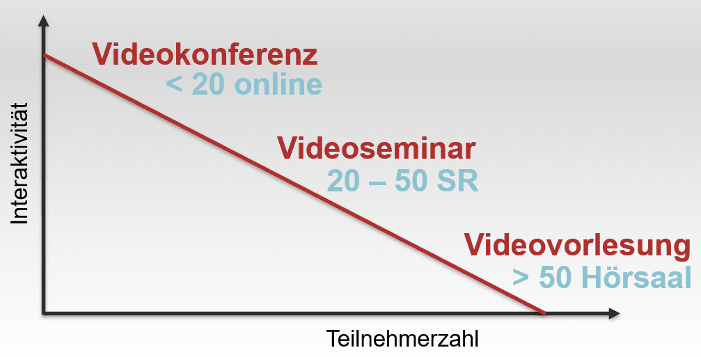 Interaktivität von Videokonferenz, Videoseminar und Videovorlesung in Abhängigkeit der Anzahl der Teilnehmer