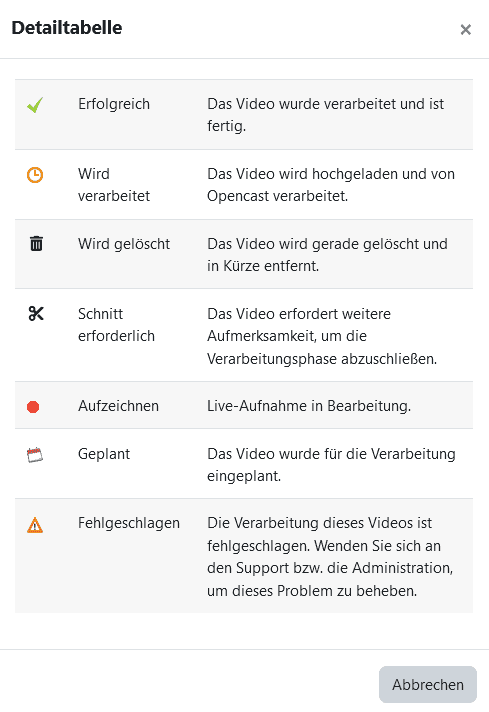 Die Status der Videos ist mit einem Icon in der jeweiligen Tabellenzeile versehen. Die Icons sind mit den Bedeutungen "Erfolgreich", "Wird verarbeitet", "Wird gelöscht", "Schnitt erforderlich", "Aufzeichnen", "Geplant" und "Fehlgeschlagen" versehen.