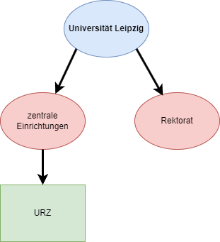 Entscheidungsbaum über die Einrichtungsstruktur der UL