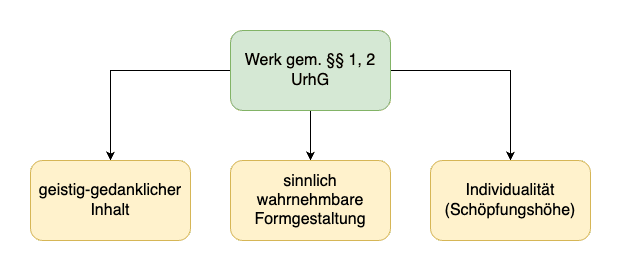 Auflistung der Voraussetzungen eines Werkes nach §§ 1, 2 UrhG als Stammbaum