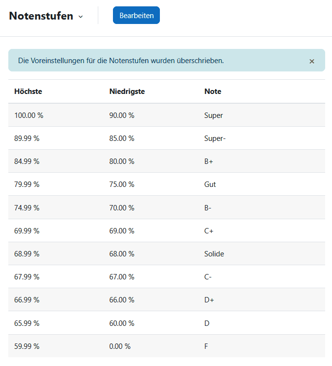 Screenshot der Tabellarischen Übersicht "Notenstufen". Bespielsweise 100%-90% entspricht "Super".