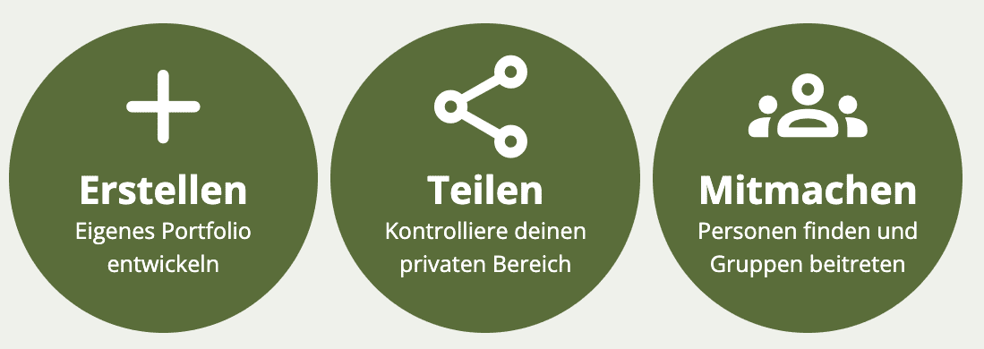 Bildschirmfoto der drei großen Optionen auf der Startseite ganz links "Erstellen", dann "Teilen", ganz rechts "Mitmachen".